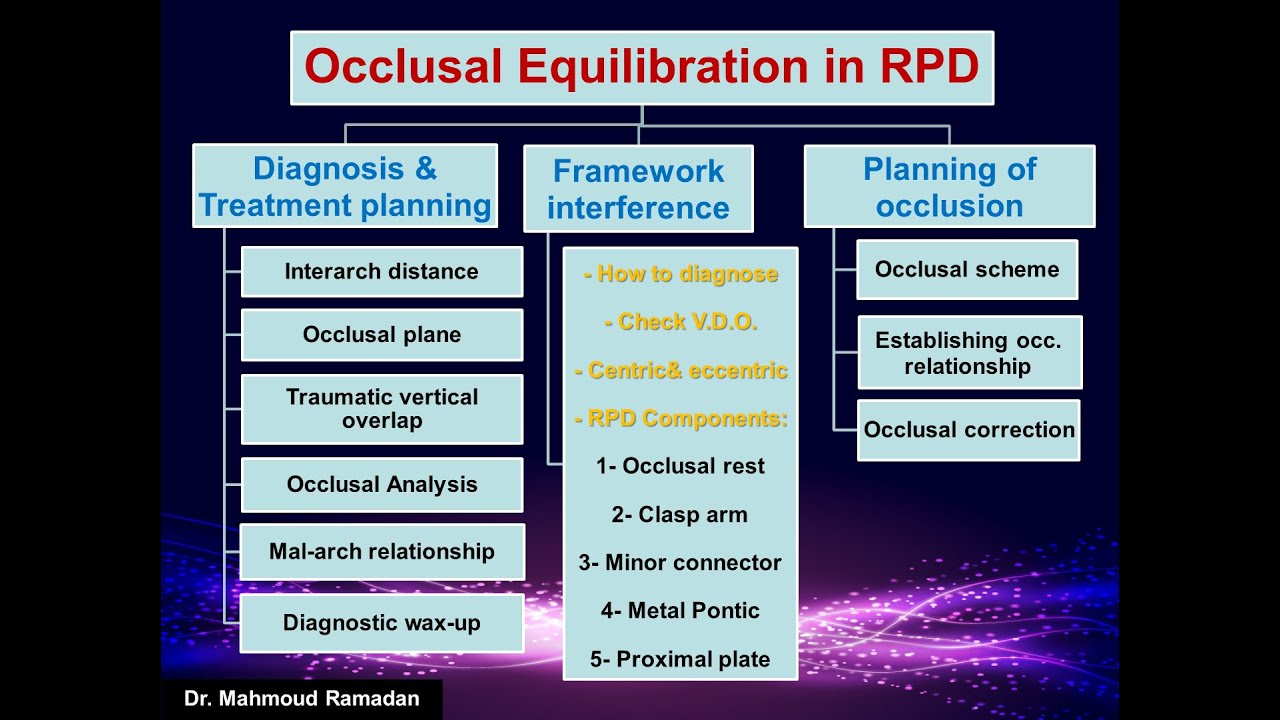 Occlusion for partially edentulous patient. Part 1: Diagnosis& framework interference