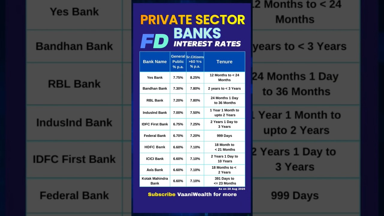 Top Private Sector Bank FD Interest Rates 2025 |  FD Rates #fd #investmenttips #latestupdate #rate