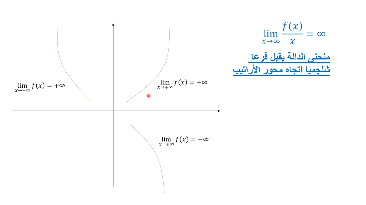 تمثيل المبياني - الفروع الانهائية