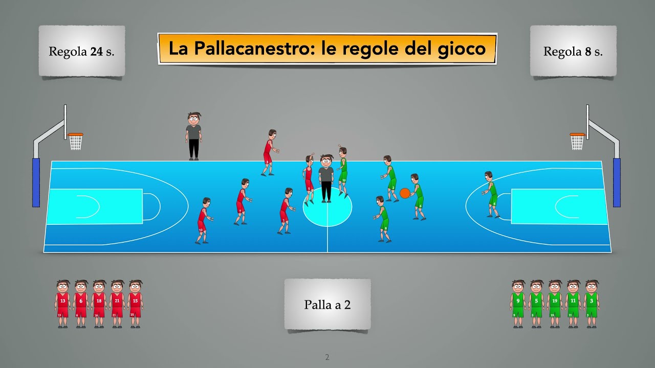 1b Pallacanestro   gioco e regole