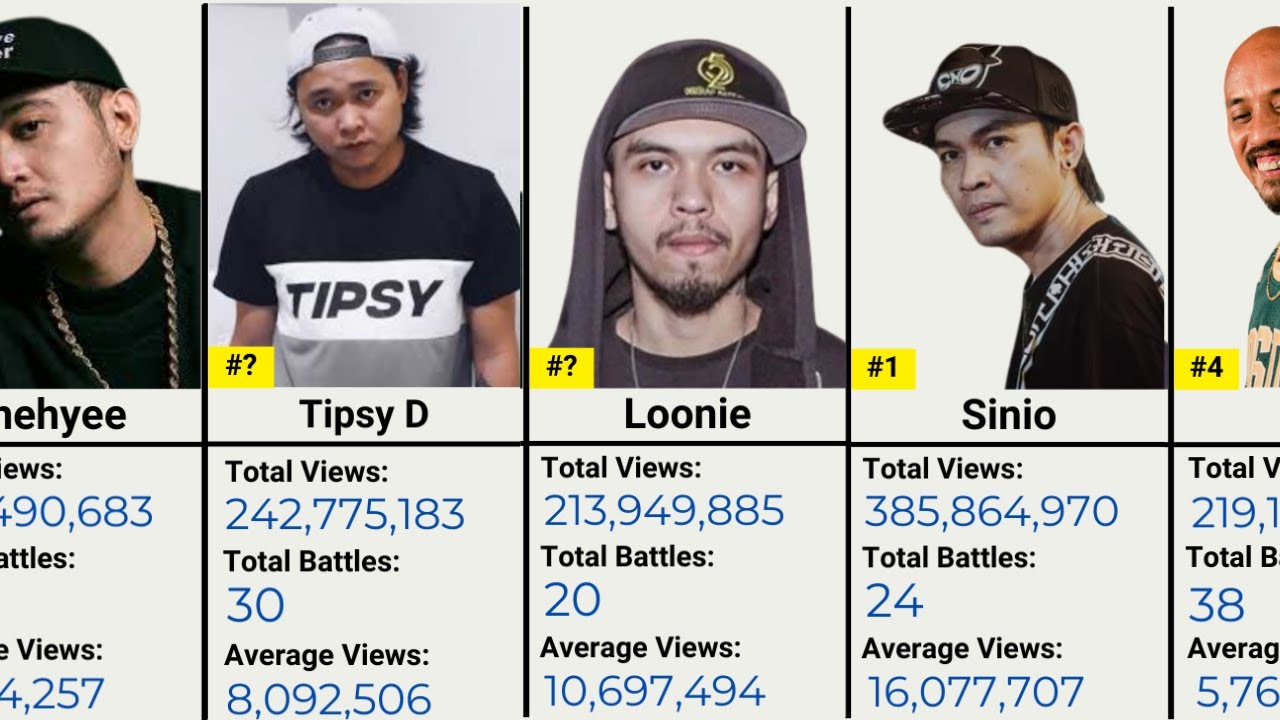 Most Viewed Filipino Battle Rapper