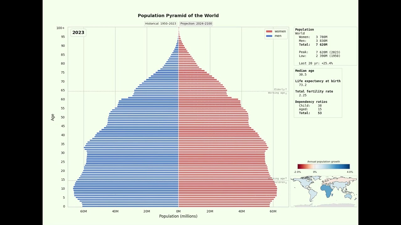 World population pyramid 1950 to 2100
