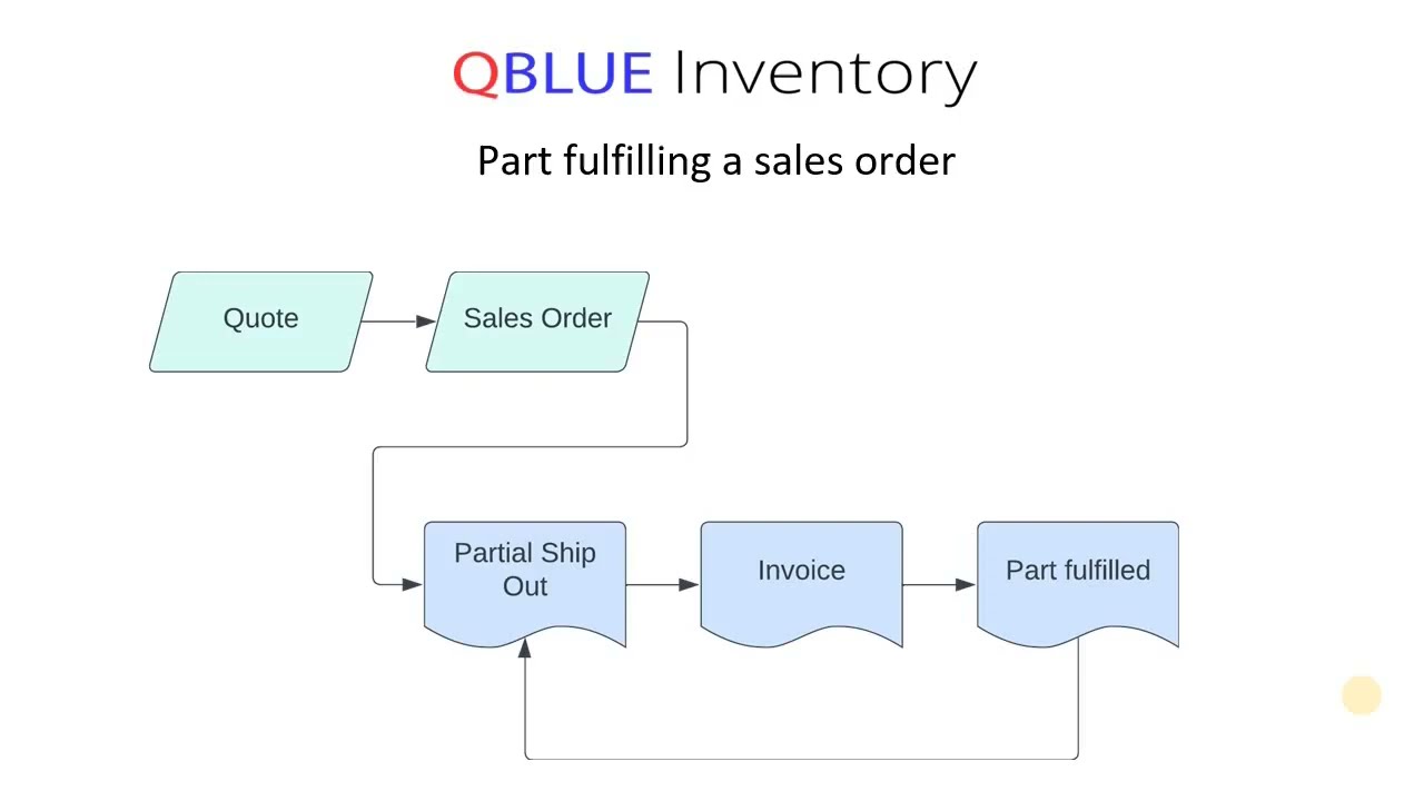 Part fulfilling a sales order