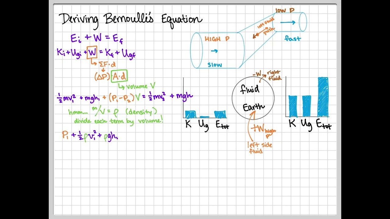 Continuity and Bernoulli's Equation