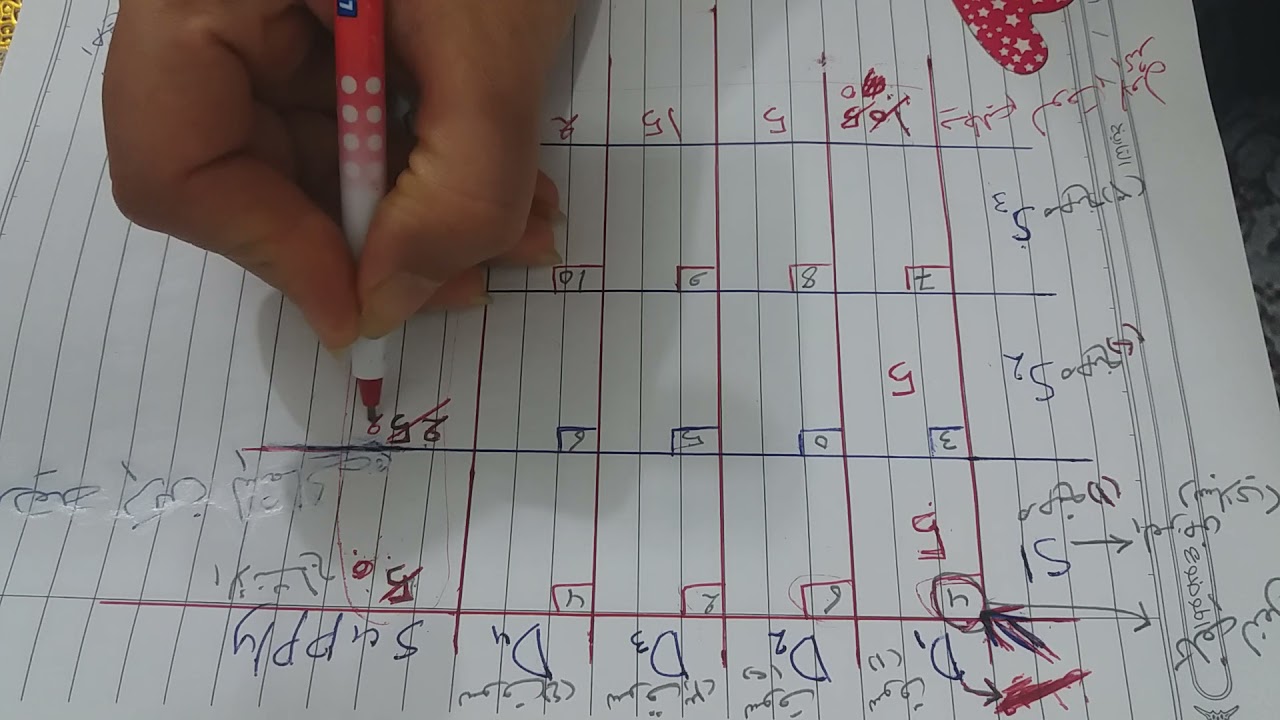 بحوث عمليات ...حل مشكلة النقل طريقة الركن الشمالي الغربي