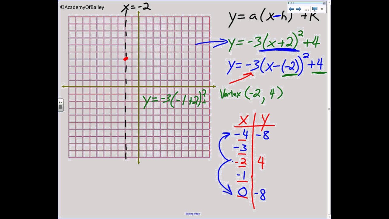 5.1 Graphing Quadratic Equations in Vertex Form