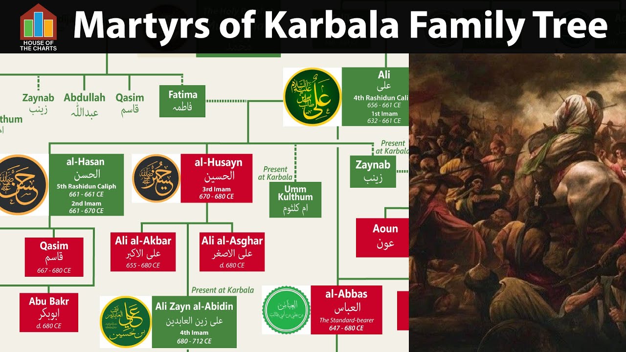Martyrs of Karbala Family Tree | Lineage of Abu Talib, Hussain, and Ali | Imam Hussain vs Yazid