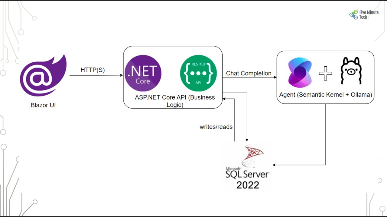 Build Agentic AI App with Semantic Kernel & C#