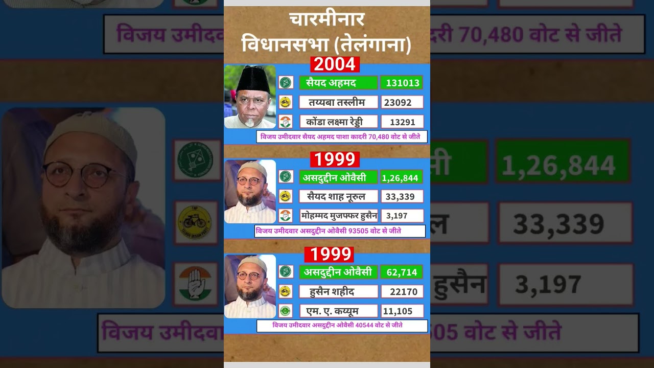 तेलंगाना राजनीति: चारमीनार विधानसभा सीट का दिलचस्प इतिहास और ओवैसी का सफर#asaduddinowaisi #shorts