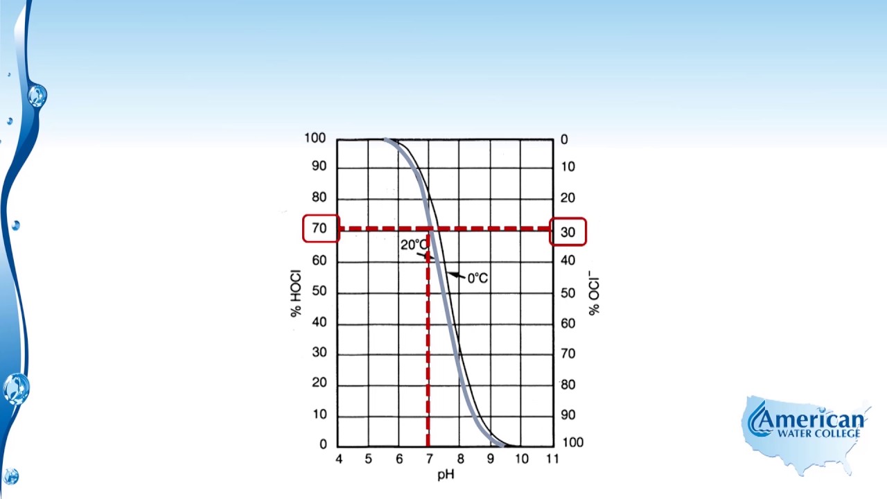 Effect of pH on Disinfection