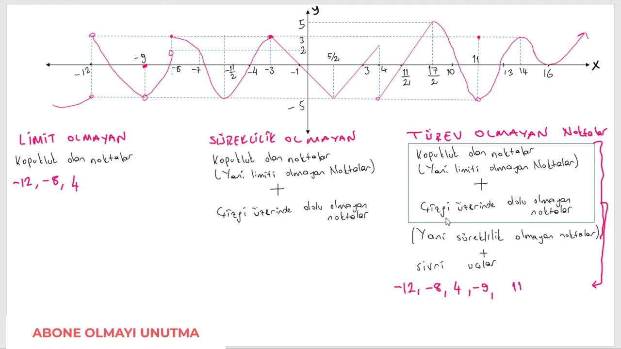 Grafik te Limit türev süreklilik Olmayan Noktalar, 4 dk da anla, ilişkisi nedir anla, grafik okuma