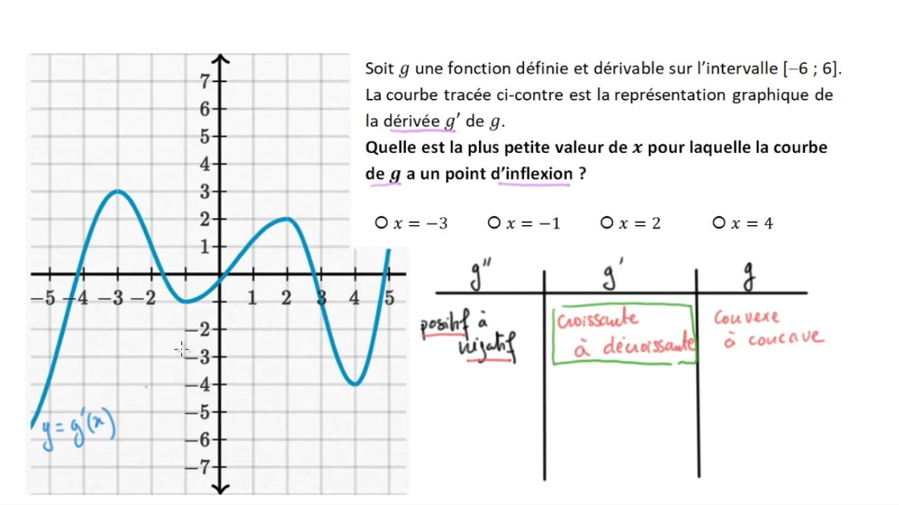 Points d'inflexion d'une fonction &agrave; partir de la d&eacute;riv&eacute;e