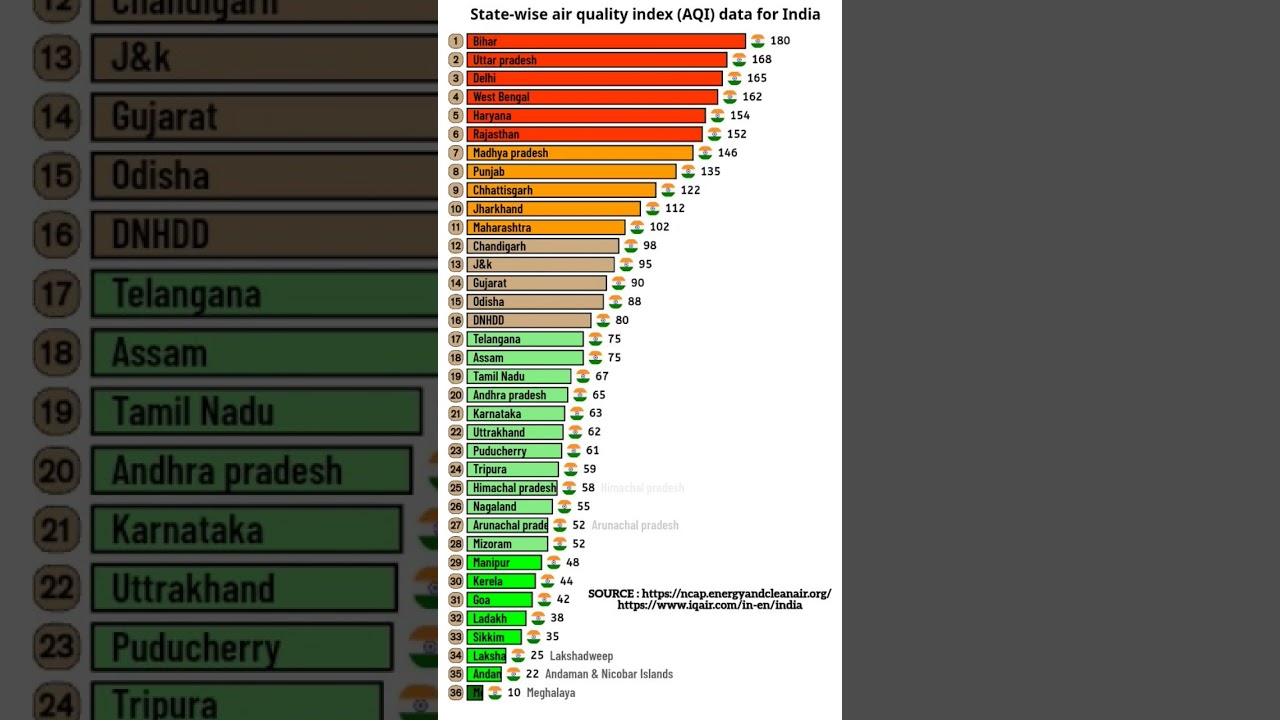 State-wise Air quality index (AQI) for India. 🇮🇳🇮🇳 #airquality #pollution #india
