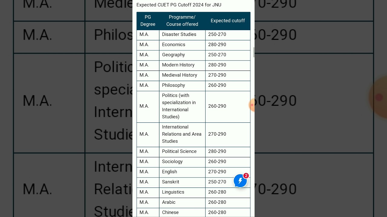 cuet pg cut off 2024🔥? #cuet #cuetpg