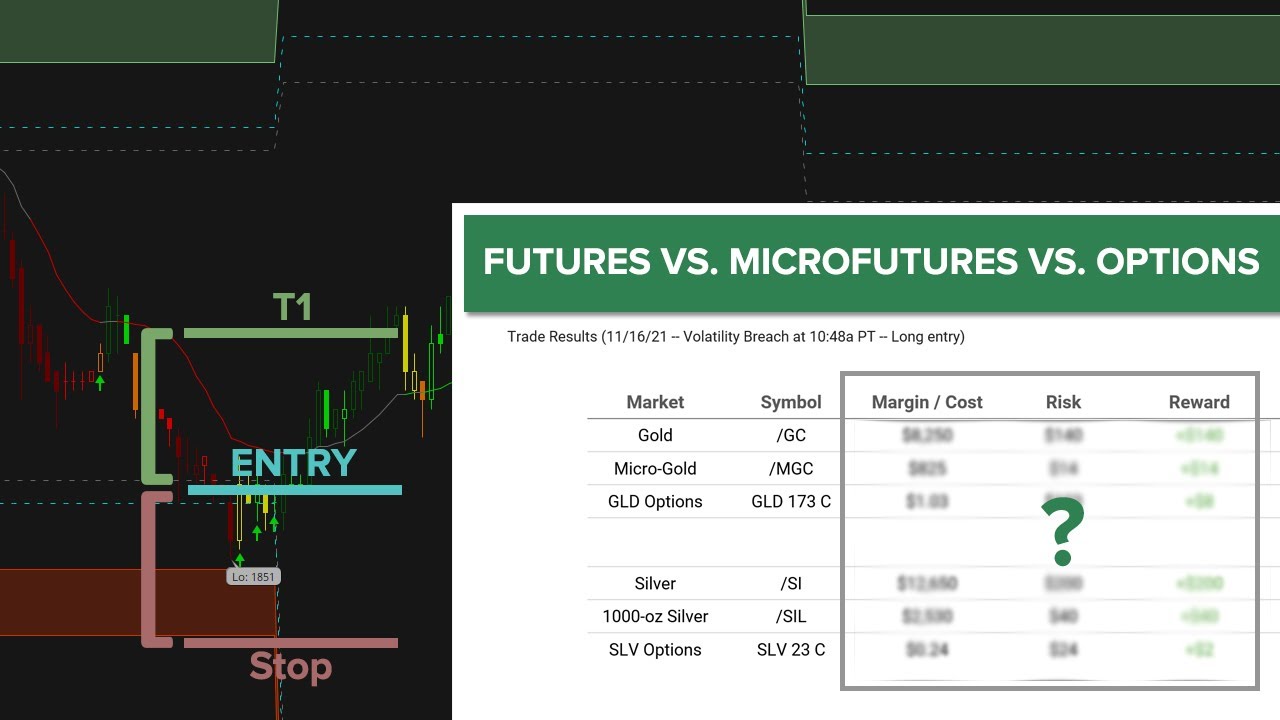 Futures vs. Microfutures vs. ETF Options - Gold/Silver Trade Comparison