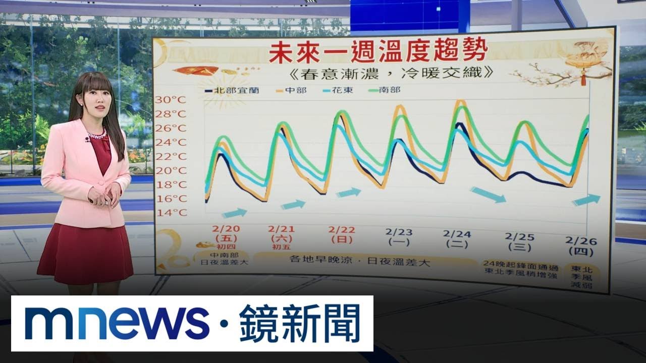 初四迎財神日夜溫差15度　明水氣增大台北又下雨｜#鏡新聞