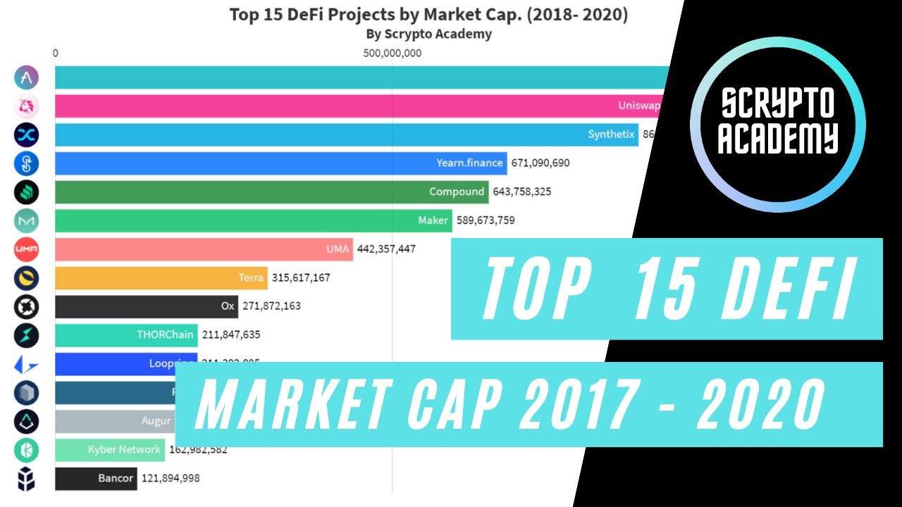 Top 15 DeFi Market Cap 2018 - 2020