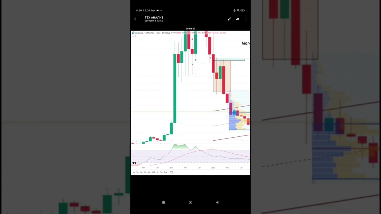 #Cardano $ADA&nbsp; #bullish setup #LONG&nbsp; &nbsp; 🚀 #Pumping &nbsp; +178% 💸