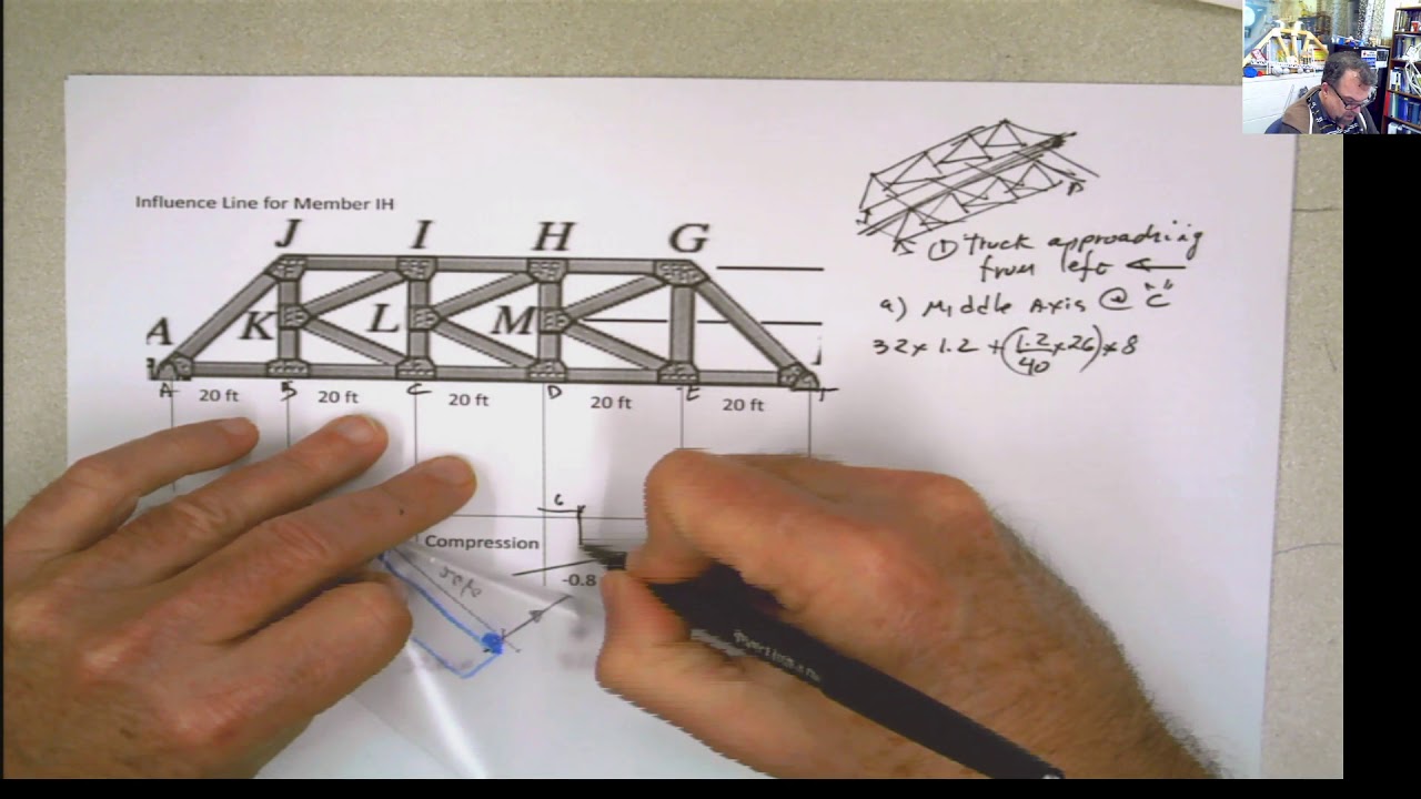Influence Lines application to a series of concentrated loads in a truss bridge