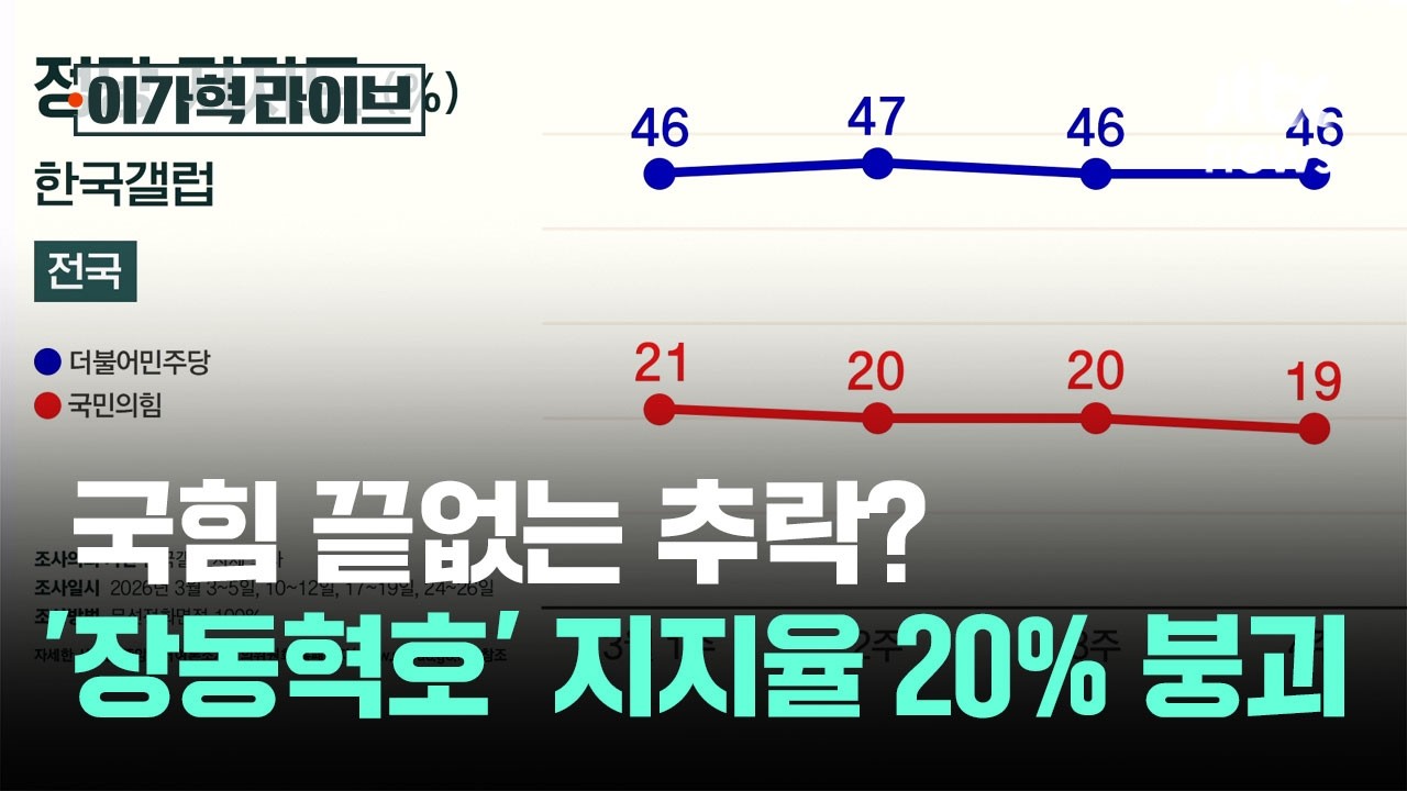 국힘 끝없는 추락?&hellip;선거 앞두고 '장동혁호' 지지율 20% 붕괴 / JTBC 이가혁 라이브