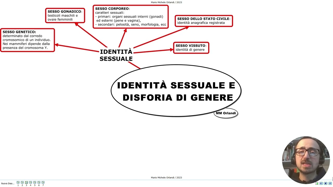 IDENTITÀ SESSUALE E DISFORIA DI GENERE: Video Mappa Semplice e Completa | Per TFA e Concorsi
