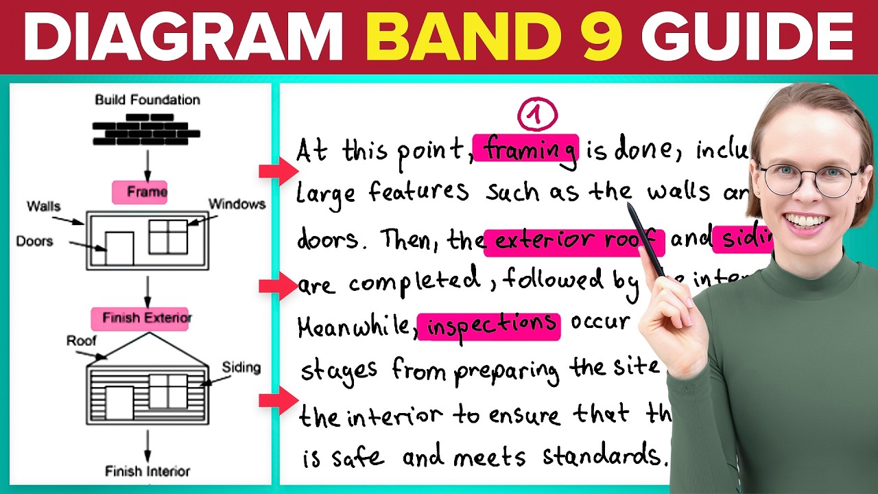 IELTS Writing Process Diagram Task 1 IN 12 MINUTES