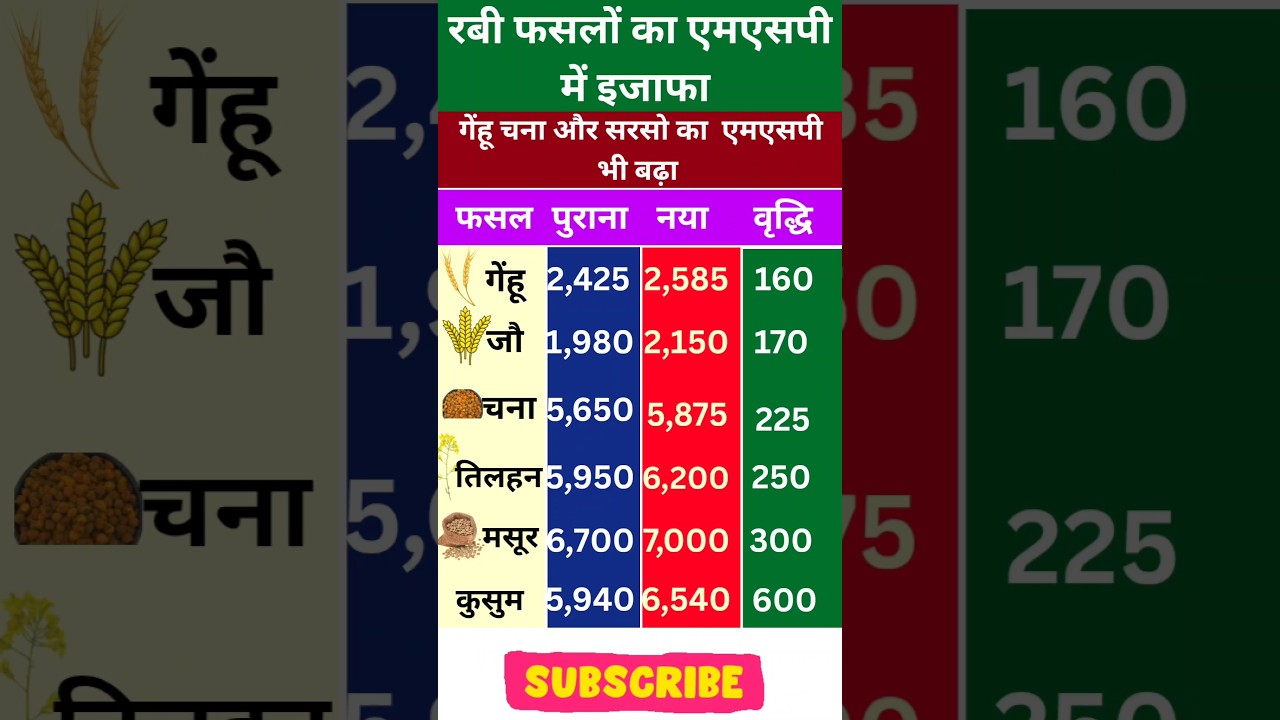 किसानों के लिए खुशखबरी गेहूं की MSP मैं ₹160 क्विंटल का इजाफा | #MSP #RabiMSP #gkpolitical25