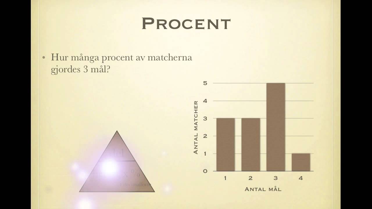 Diagram - procent och medelvärde