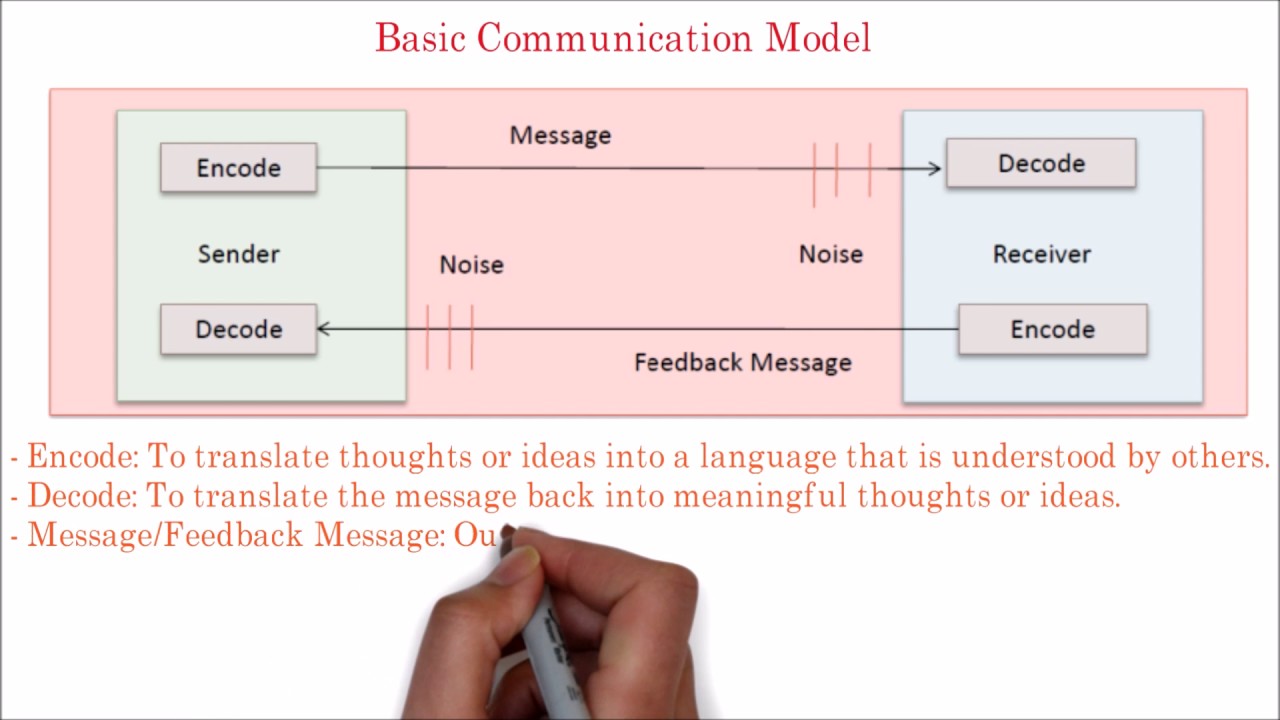 74. PMP communication management | what is a asic communication model | Define communication model