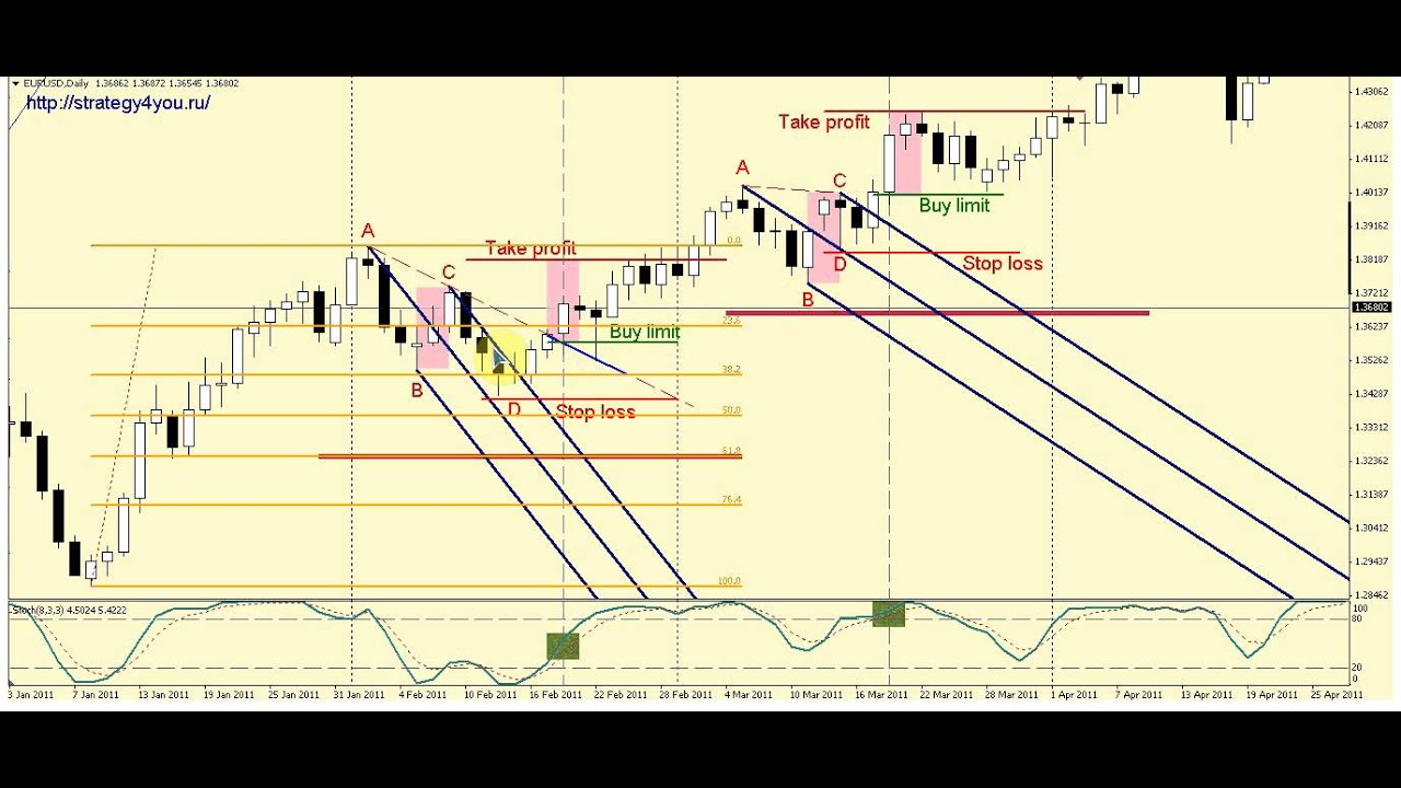 Стратегия форекс 