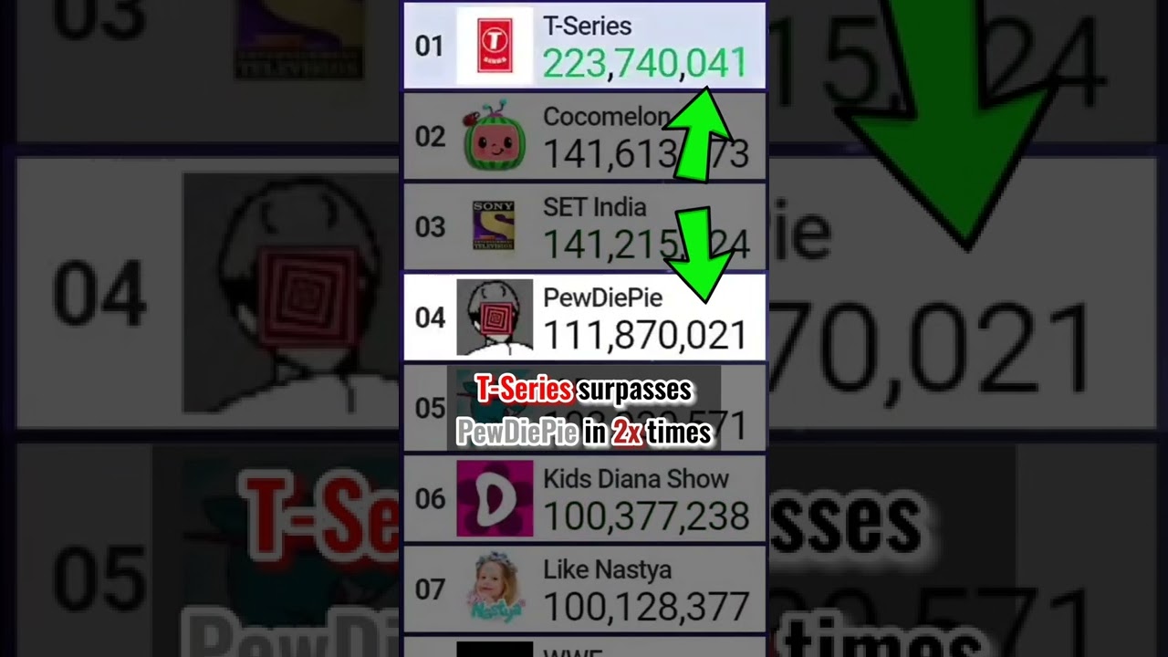 Exact Moment T-Series surpasses PewDiePie in 2x Times! | #Shorts [125]