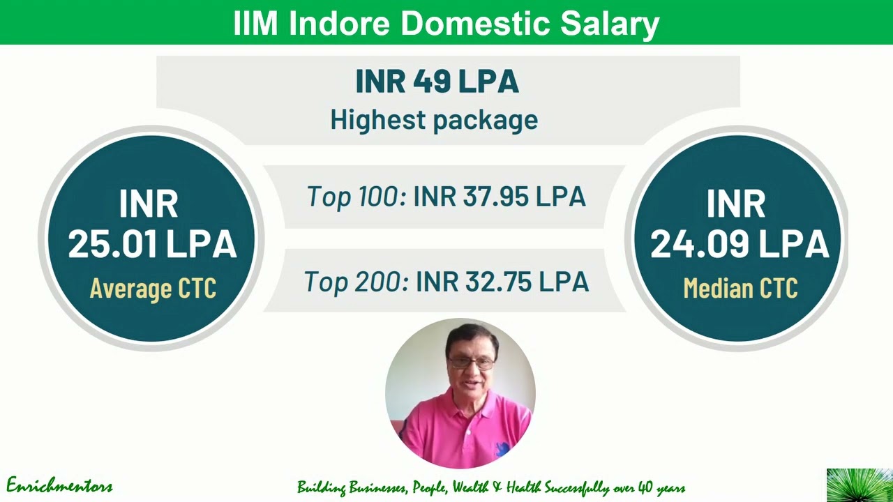IIM Indore I Placements I CTC I Culture I Cut Off
