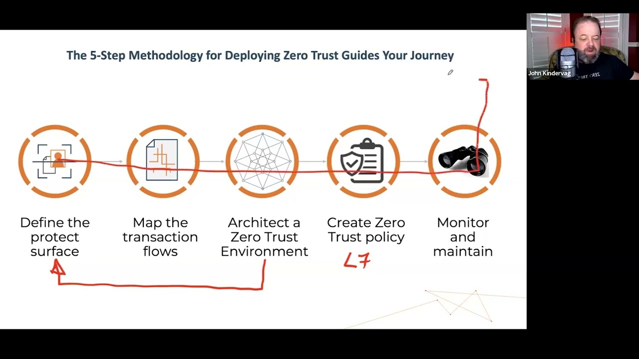 ON2IT Zero Trust Implementation for Financial Institutions