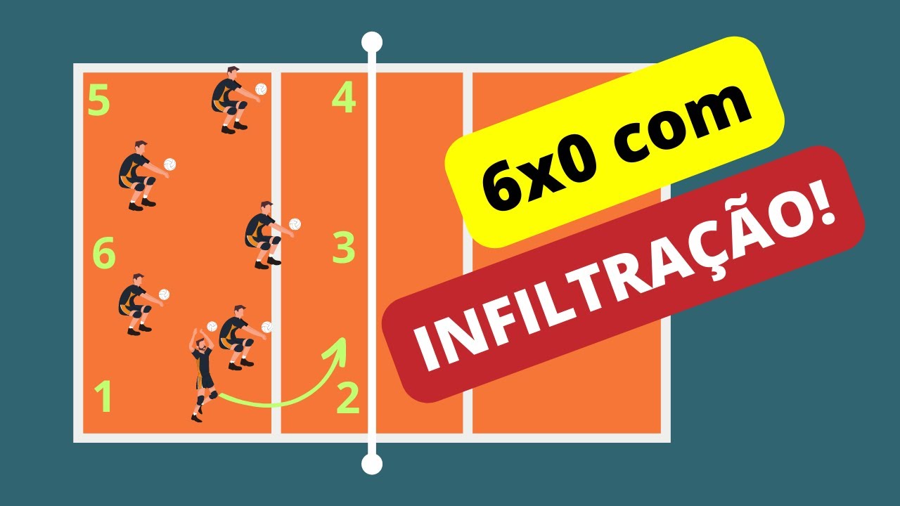 Sistema 6x0 com Infiltração no Voleibol #voleibol