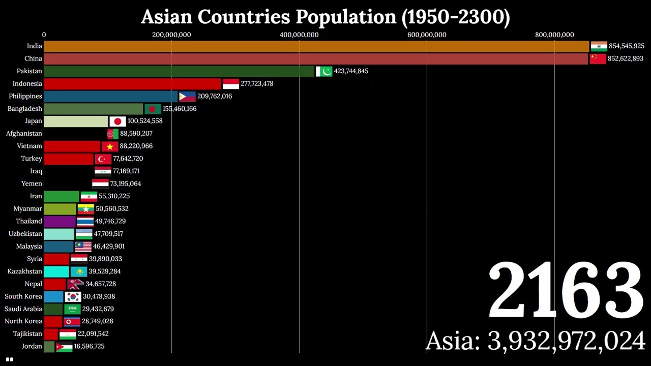 Top 25 Asian Countries by Population (1960-2300)