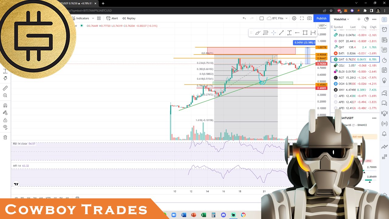 Green Metaverse Token GMT (STEPN) - Crypto Technical Analysis and Price Prediction