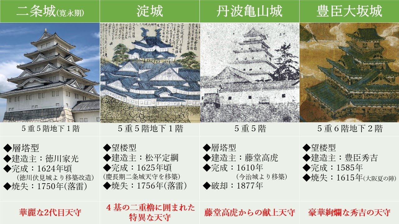 ～最高格式～「五重の天守」一覧