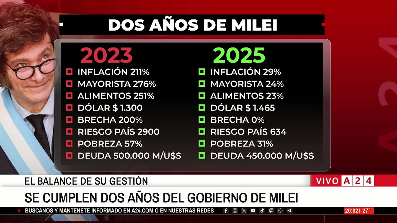 📢DOS A&Ntilde;OS DE GOBIERNO DE JAVIER MILEI: EL PASE ENTRE FEINMANN Y ROSSI