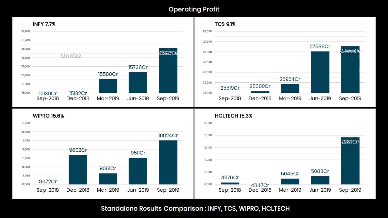 Q2 2019 Standalone Results Comparison Animation Video : INFY, TCS, WIPRO, HCLTECH