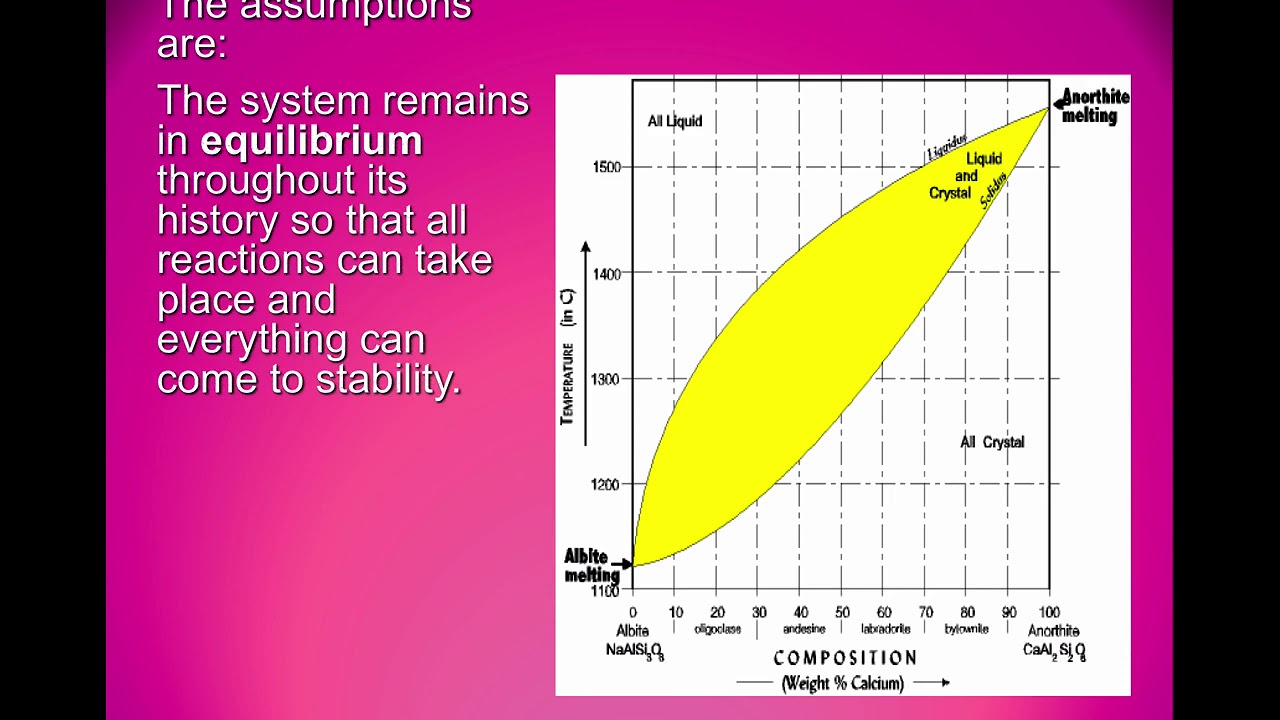 Phase Diagrams