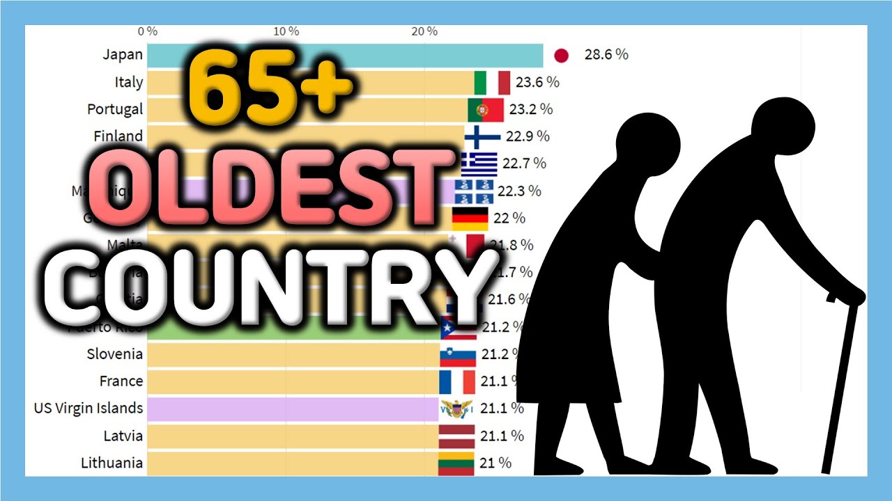 Countries With The Largest Percentage of Older Adults (65+)