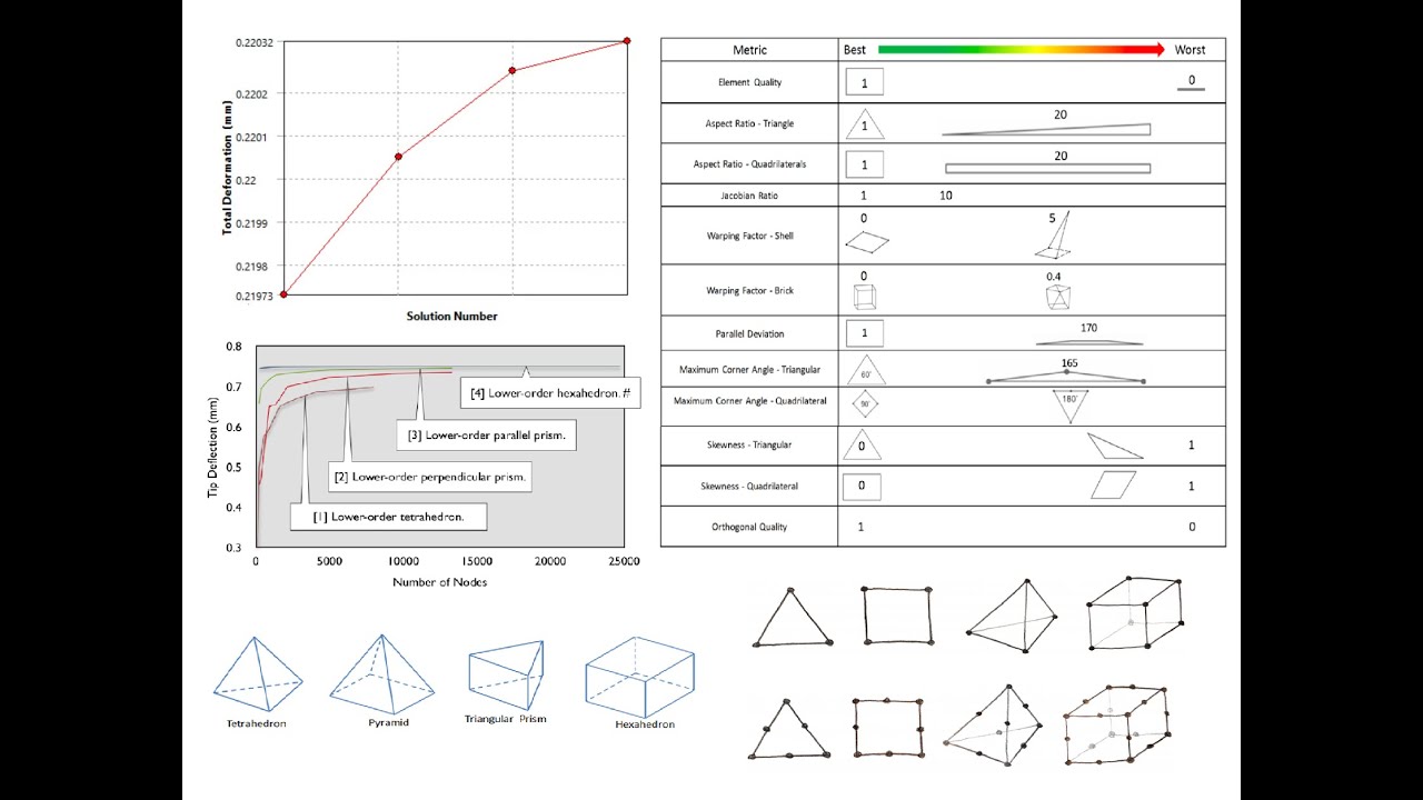 Meshing (Element Types, Mesh size, methods, refinement, and quality metrics, Results Convergence)