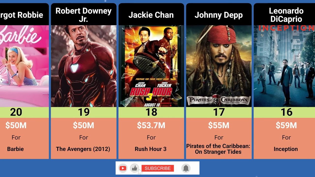 Top 30 Highest-Paid Actor Deals in Film History | Biggest Hollywood Paychecks