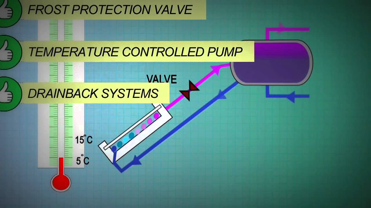 Trade Secrets Solar Hot Water System