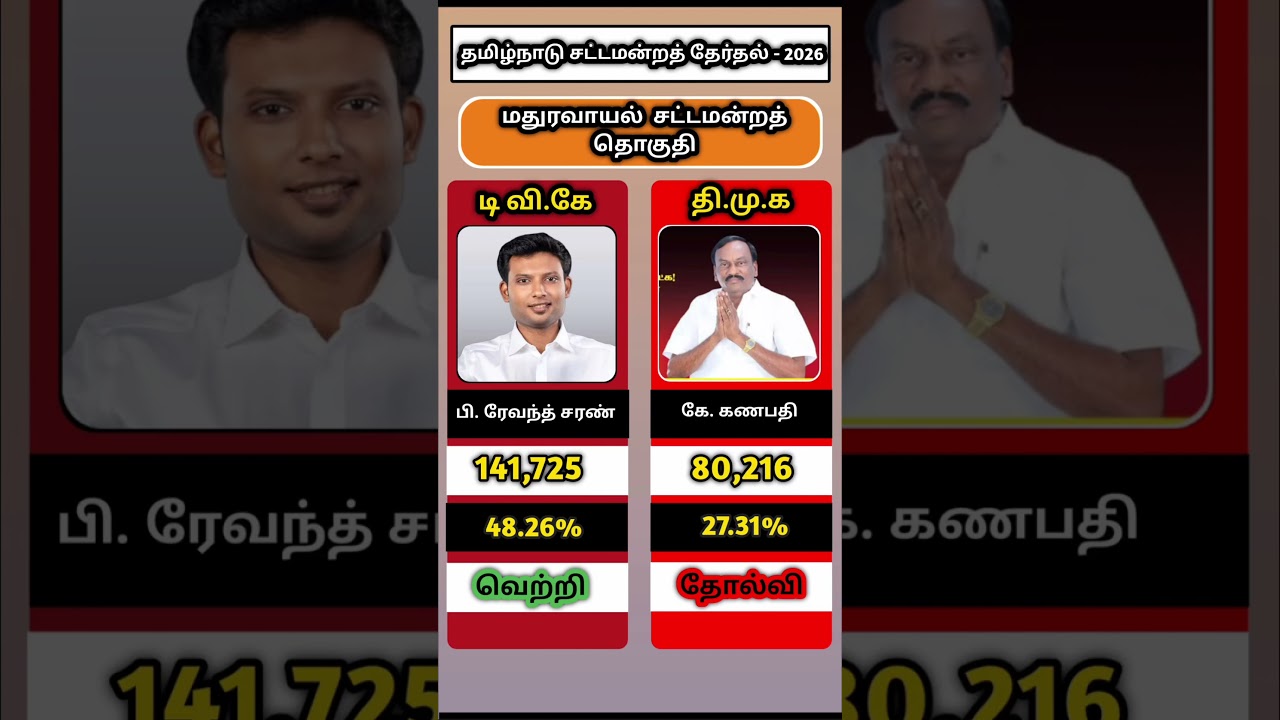 Maduravoyal Chennai Election Results 2026#thalapathyvijay #tvk#dmk#tnelection2026 #tnelectionresult