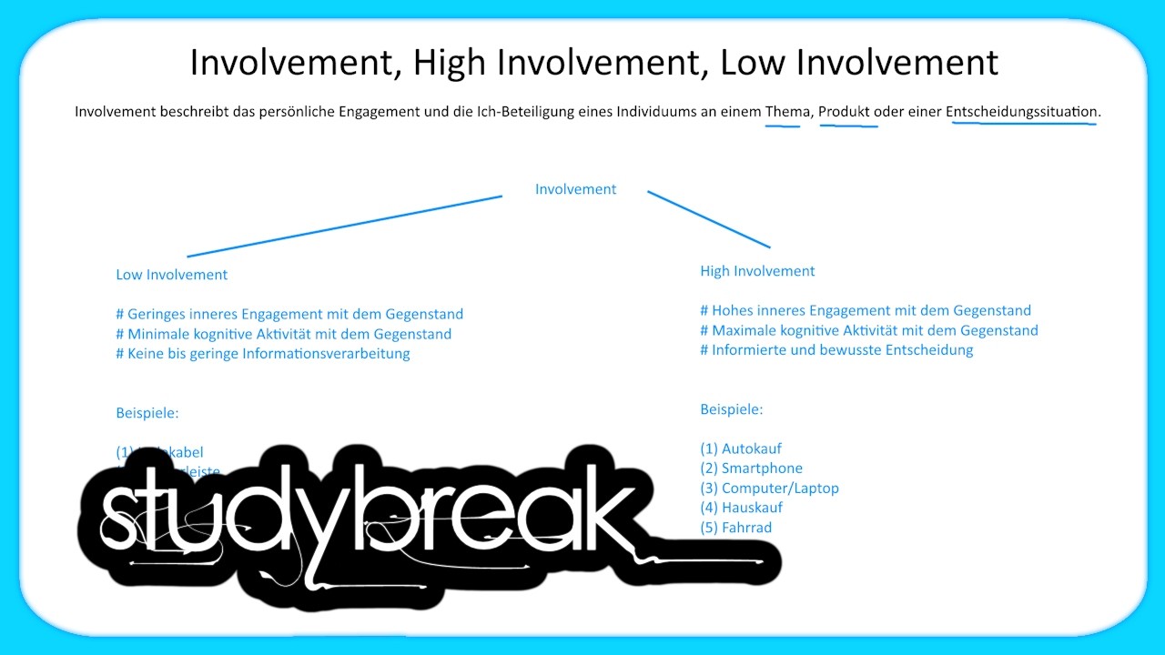Involvement, High Involvement, Low Involvement | Grundbegriffe der Wirtschaftslehre