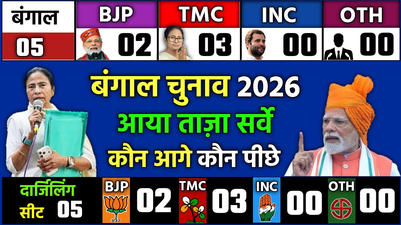 West Bengal election 2026 opinion Poll: who will win West Bengal election BJP vs TMC vs CONG