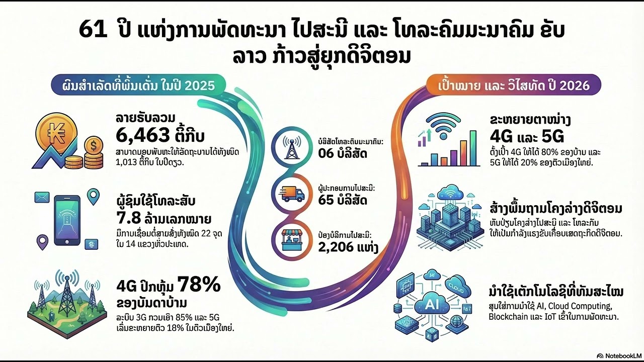 ลาวก้าวกระโดดสู่เศรษฐกิจดิจิทัลปี 2040
