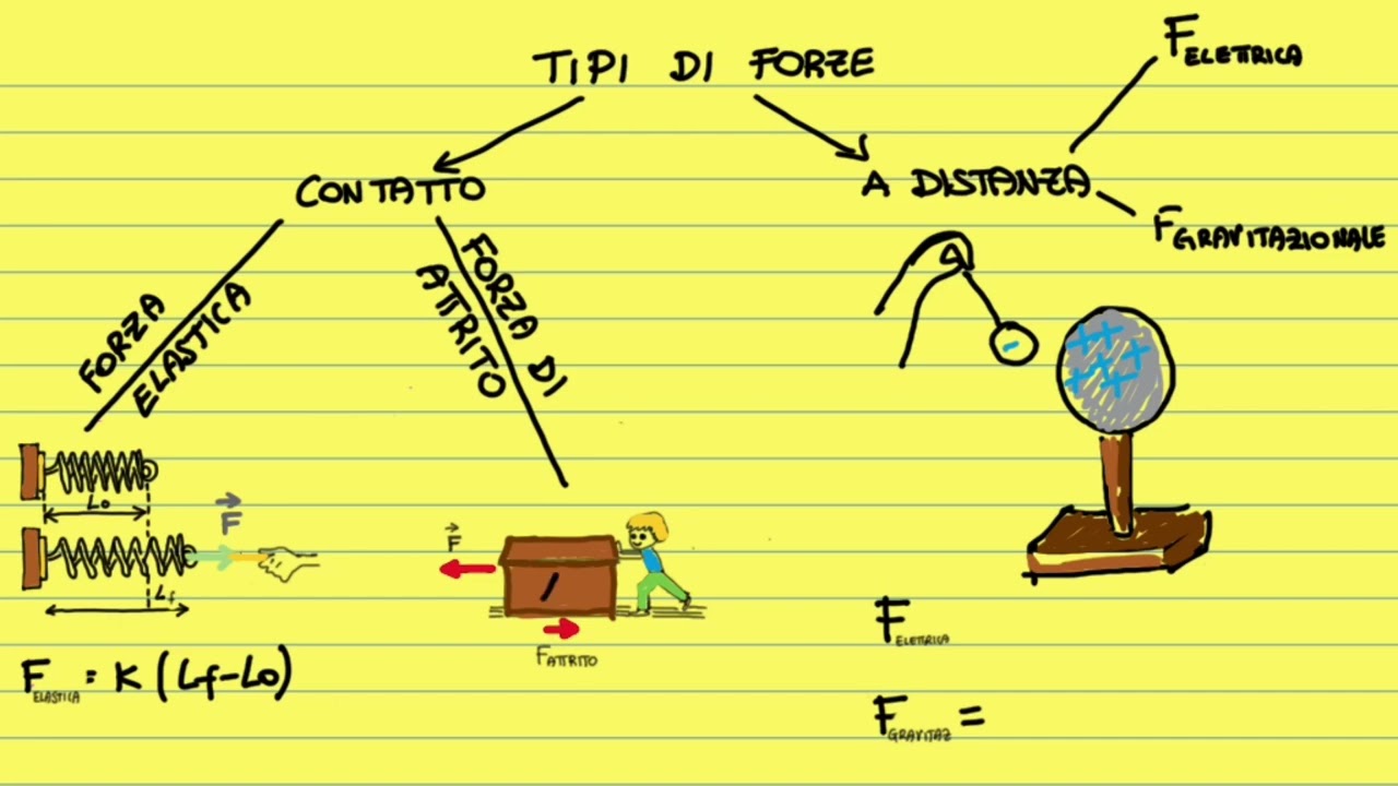 CINQUE MINUTI DI FISICA: FORZA