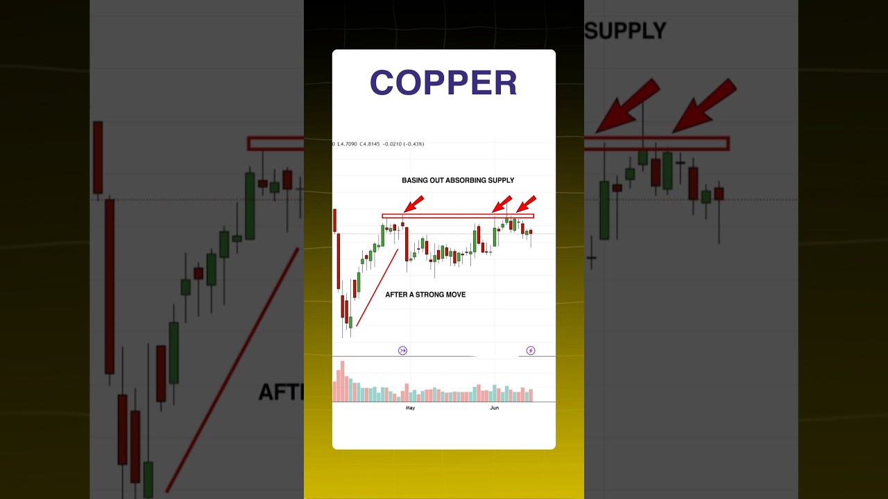 Copper Accumulation Pattern | Copper Breakout Setup Forming? Live Copper Technical Analysis 2025